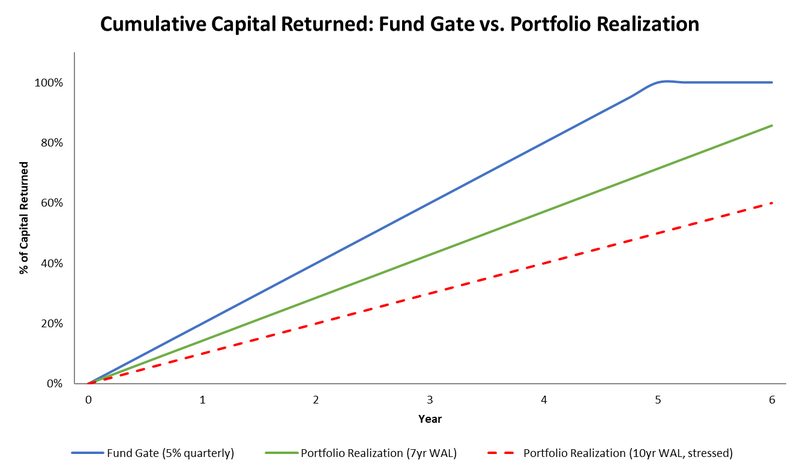 Line chart comparing cumulative capital returned under a 5% quarterly fund gate versus 7-year and 10-year portfolio realization timelines over 6 years.