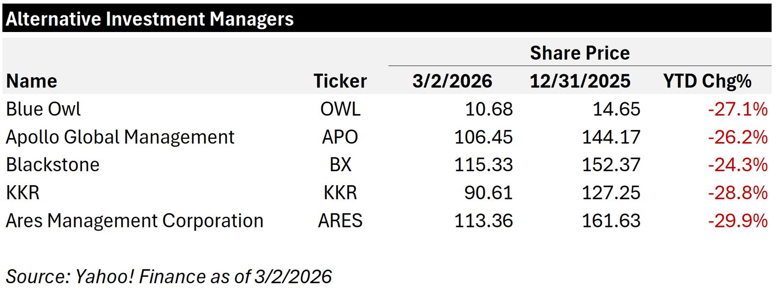 Table showing YTD share price declines for Blue Owl, Apollo, Blackstone, KKR, and Ares from December 31, 2025 to March 2, 2026.