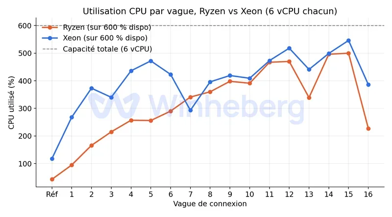 Graphique comparatif de l'utilisation CPU par vague entre Ryzen et Xeon