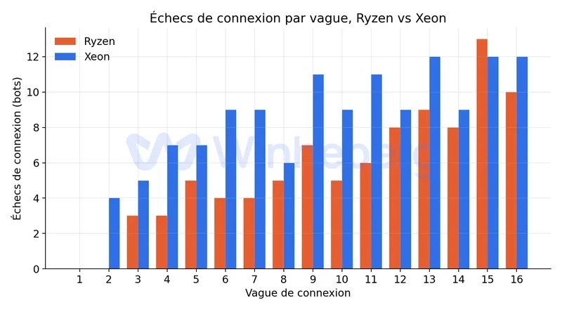 Graphique comparatif des échecs de connexion par vague entre Ryzen et Xeon