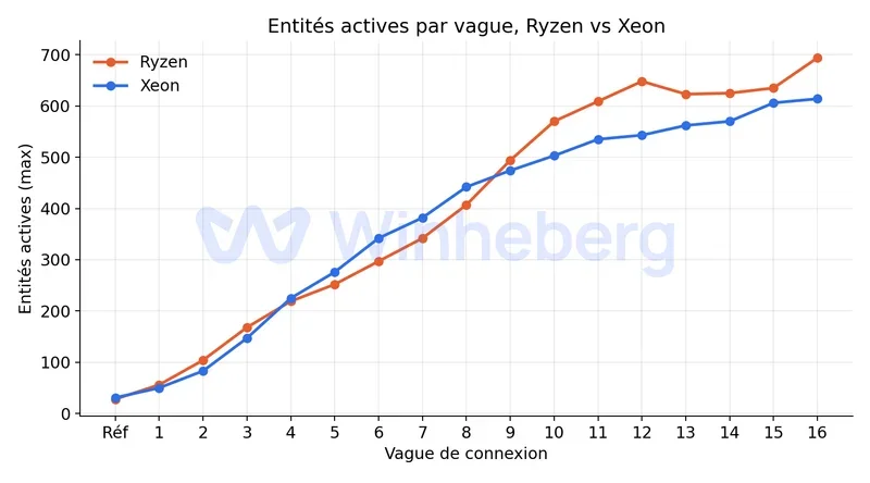 Graphique comparatif du nombre d'entités actives par vague entre Ryzen et Xeon