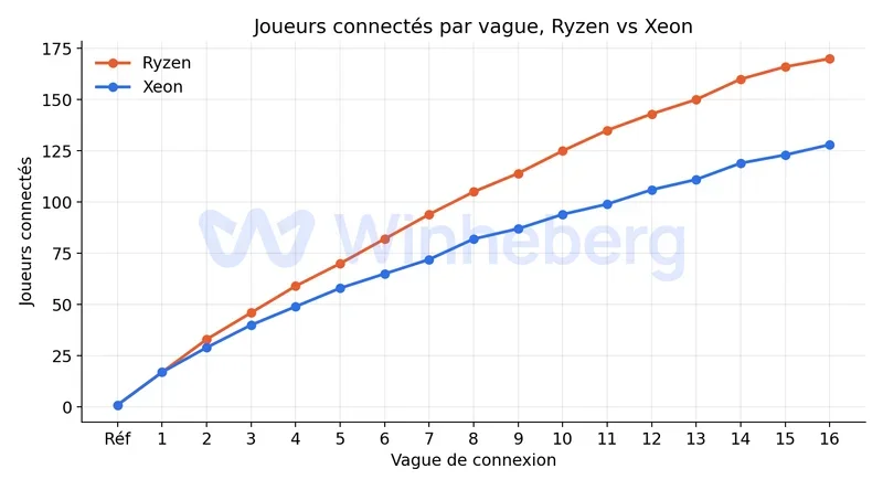 Graphique comparatif du nombre de joueurs connectés par vague entre Ryzen et Xeon