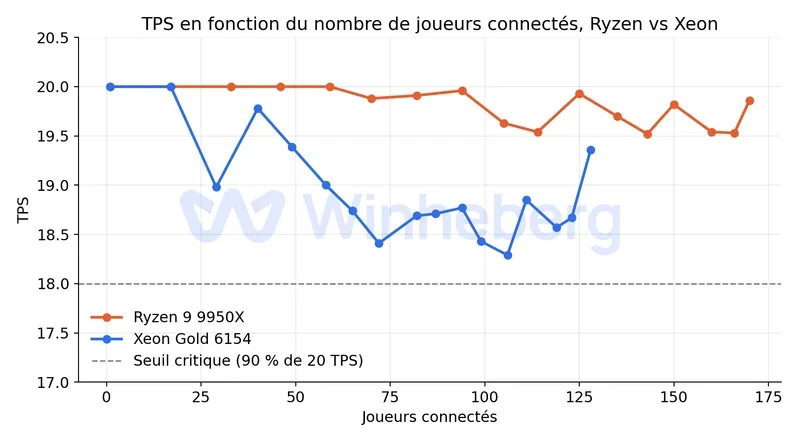 Graphique du TPS en fonction du nombre de joueurs connectés, Ryzen vs Xeon