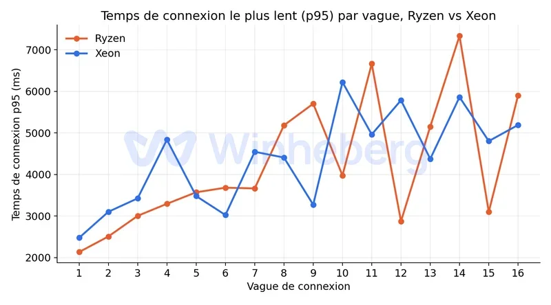 Graphique comparatif du temps de connexion p95 par vague entre Ryzen et Xeon