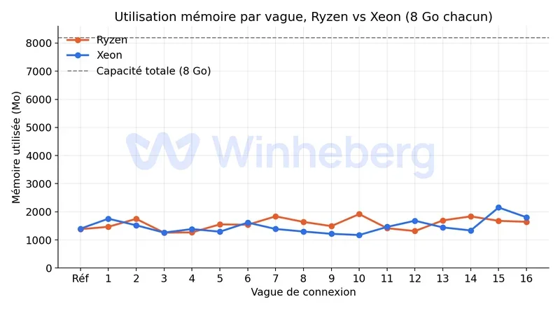Graphique comparatif de l'utilisation mémoire par vague entre Ryzen et Xeon