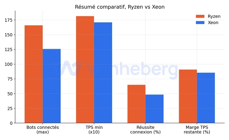 Résumé comparatif visuel entre Ryzen et Xeon sur les métriques clés