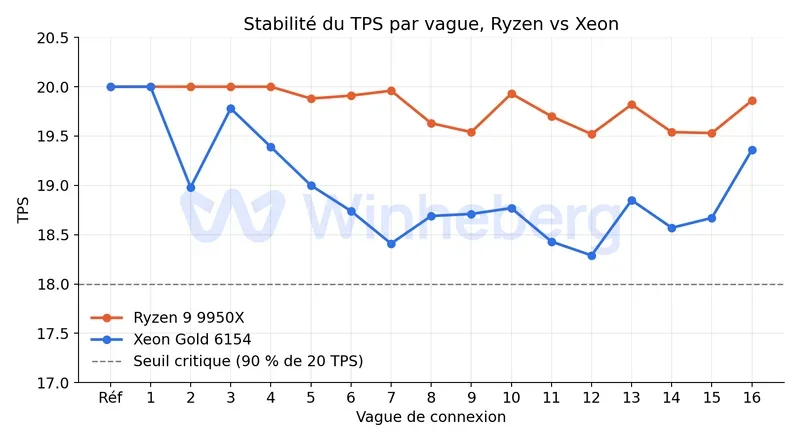 Graphique comparatif du TPS par vague entre Ryzen et Xeon